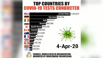 El video-gráfico de las pruebas de Covid-19 realizadas en el mundo