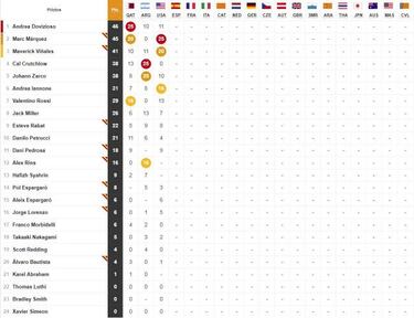 Clasificación GP de Las Américas de MotoGP y así va el Mundial