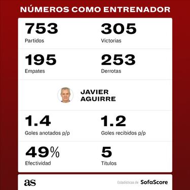 Con Rayados, Javier Aguirre empató su mejor porcentaje de efectividad