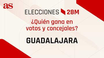 Resultados Guadalajara 28M: ¿quién gana las elecciones municipales? | Votos y concejales por partido