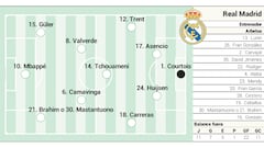 Alineación posible del Real Madrid hoy contra el Valencia en LaLiga EA Sports