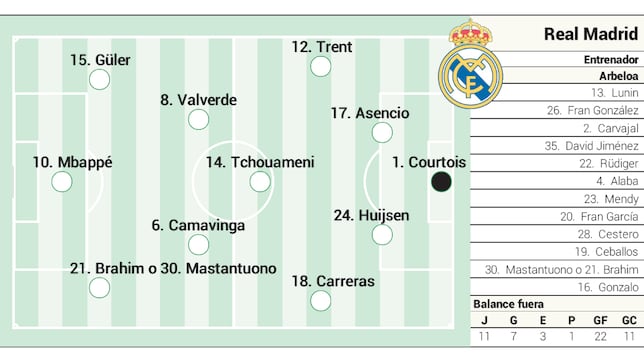 Posible alineación del Real Madrid contra el Valencia en LaLiga EA Sports