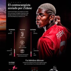 El gráfico que respalda el anhelo de Zidane por Pogba