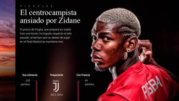 El gráfico que respalda el anhelo de Zidane por Pogba