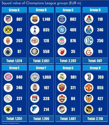 Arrancó la Champions: valor de mercado e inversión en fichajes