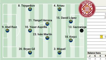 Alineación posible del Girona contra el Athletic en LaLiga EA Sports