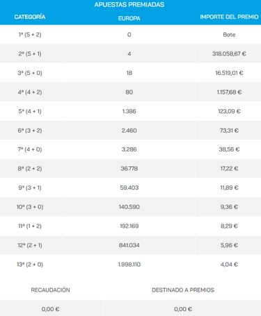 Euromillones: comprobar los resultados del sorteo de hoy, viernes 1 de julio