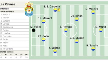 Posible alineaci¨®n de Las Palmas contra el Girona en LaLiga EA Sports