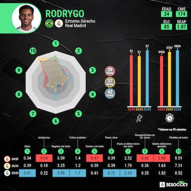 Rodrygo est en el aire