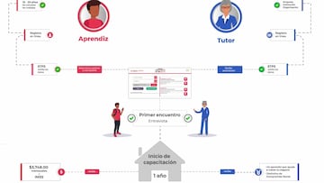Beca Jóvenes Construyendo el Futuro: ¿Hasta cuándo terminan las inscripciones de las 30 mil vacantes?