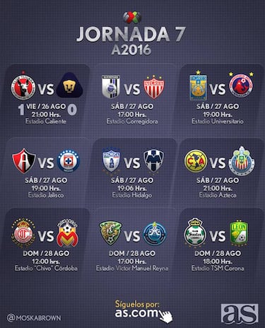 Resultados y horarios de la Jornada 7 del Apertura 2016 en la Liga MX
