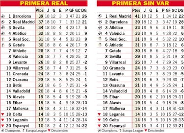 Así está la clasificación de Primera y así estaría sin el VAR