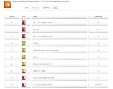 Black Ops 3 conquista las ventas españolas