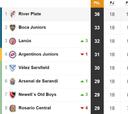 Tabla de posiciones y promedios de la Superliga: fecha 18
