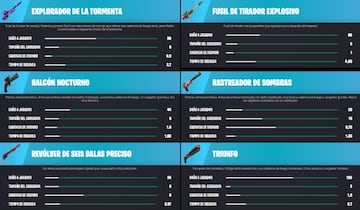 Todas las Armas Ex&oacute;ticas de la Temporada 2 de Fortnite Cap&iacute;tulo 3