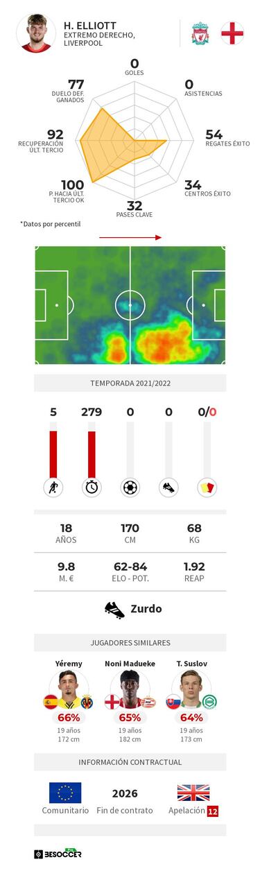 Harvey Elliott, el niño prodigio del Liverpool