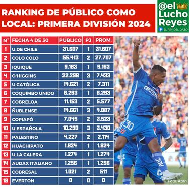 Ranking de público Campeonato Nacional 2024: la U recupera su sitial en el fútbol chileno