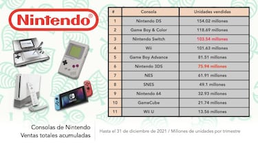 Nintendo Switch hace historia: supera a Wii y PlayStation con 103,54 millones de unidades vendidas