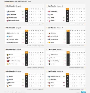 Así va la tabla de posiciones de Independiente, San Lorenzo, Lanús, Arsenal, Talleres, Central y Newell's en la Sudamericana