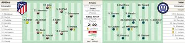 Posible alineación del Atlético contra el Inter en octavos de final de la Champions