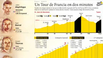 La etapa de hoy en el Tour: perfil y recorrido de la jornada 19