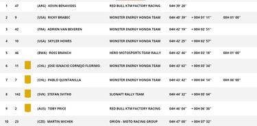 Etapa 3 del Rally Dakar: clasificación, resultados y posiciones hoy