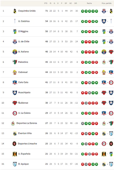 Tabla de posiciones Campeonato Nacional 2025 actualizada hoy, 22 de noviembre: fecha 28, fútbol chileno