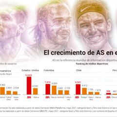 AS se consolida como referente mundial en español del deporte