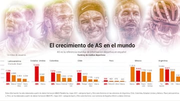As sigue manteniéndose como referente de los medios deportivos en español.