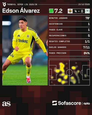 Edson Álvarez colabora con su primer aporte de gol en Turquía