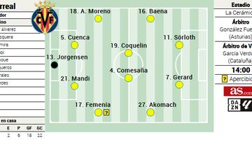 Alineación posible del Villarreal contra el Cádiz en la Liga EA Sports
