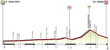 Giro Donne 2023: perfil de la 2ª etapa.