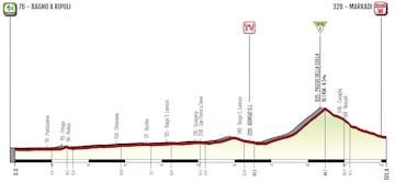 Giro Donne 2023: perfil de la 2? etapa.