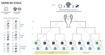 Cuadro de la Champions League. UEFA