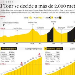 La etapa de hoy en el Tour: los colosos de los Alpes ya están aquí