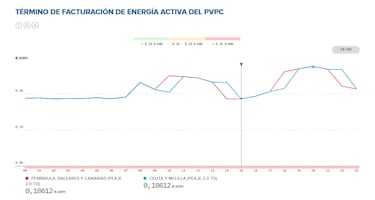 Precio de la luz por horas, 10 de febrero | ¿Cuándo es más barato y cuándo es más caro el kWh?