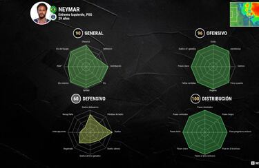 Neymar ya asoma la cabeza