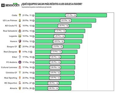 El Cádiz y su don de la efectividad