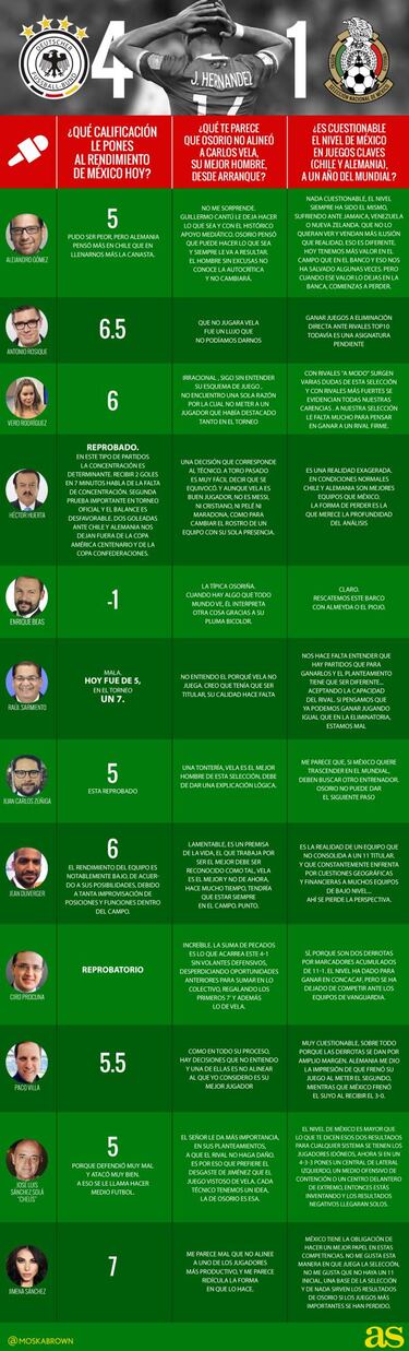 #SondeoAs: Los expertos reprueban al Tri de Osorio