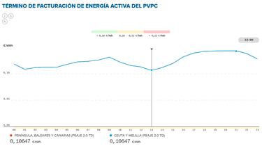 Precio de la luz por horas, 20 de enero | ¿Cuándo es más barato y cuándo es más caro el kWh?