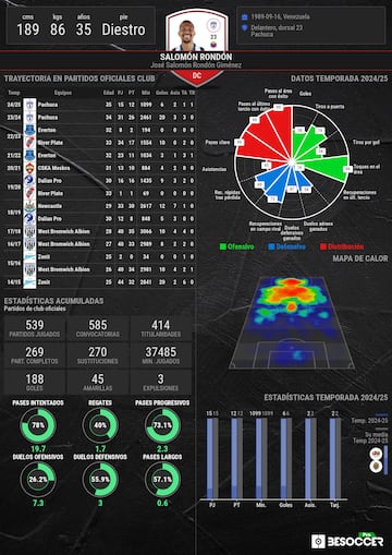 Panel de rendimiento de Salomón Rondón.