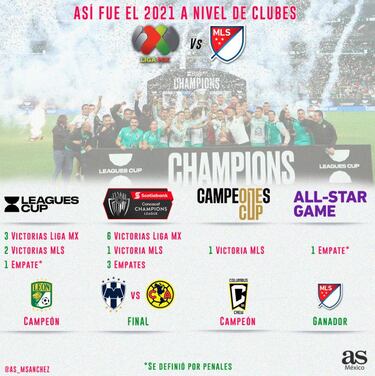 Liga MX dominó en 2021 a la MLS a nivel de clubes