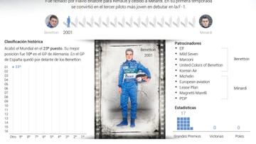 La evolución de Alonso en la F1 a través de este gráfico