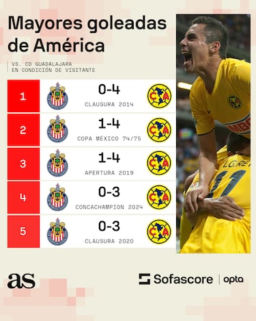 La mayor goleada de América ante Chivas como visitante: Luis Gabriel Rey fue el inesperado protagonista