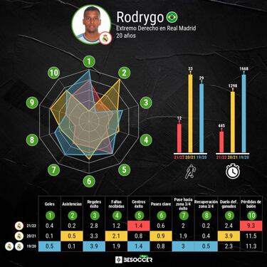 Rodrygo vuelve al origen