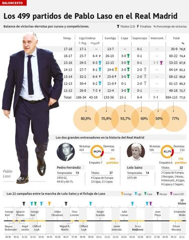 Pablo Laso cumple 500 partidos en un d¨ªa grande ante el CSKA