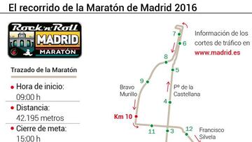 El recorrido de la maratón de Madrid.