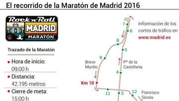 El recorrido de la marat&oacute;n de Madrid. 