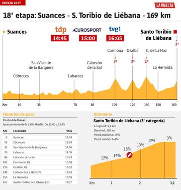 Perfil de la 18º etapa de la Vuelta a España 2017.