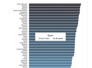 Listado parcial de los pa&iacute;ses en que mejor se ve v&iacute;deo en el m&oacute;vil. Espa&ntilde;a ocupa el puesto 21.